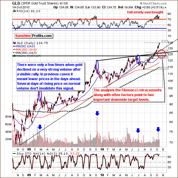 GLD - Long Term Chart