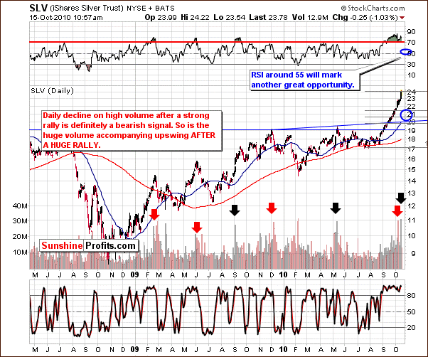 SLV - Long Term Chart