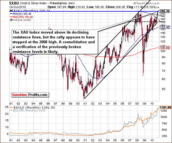 XAU - Long Term Chart