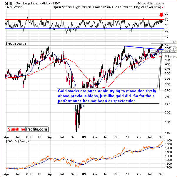 HUI - Long Term Chart