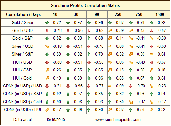 Sunshine Profits' Correlation Matrix