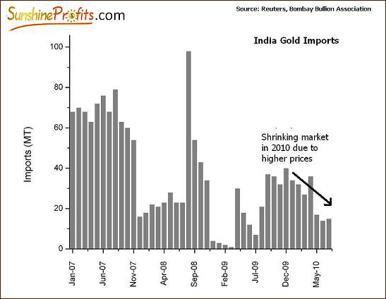 India's Gold Imports