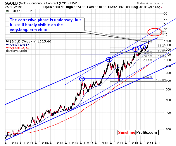 GOLD - Long Term Chart