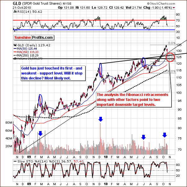 GLD - Long Term Chart