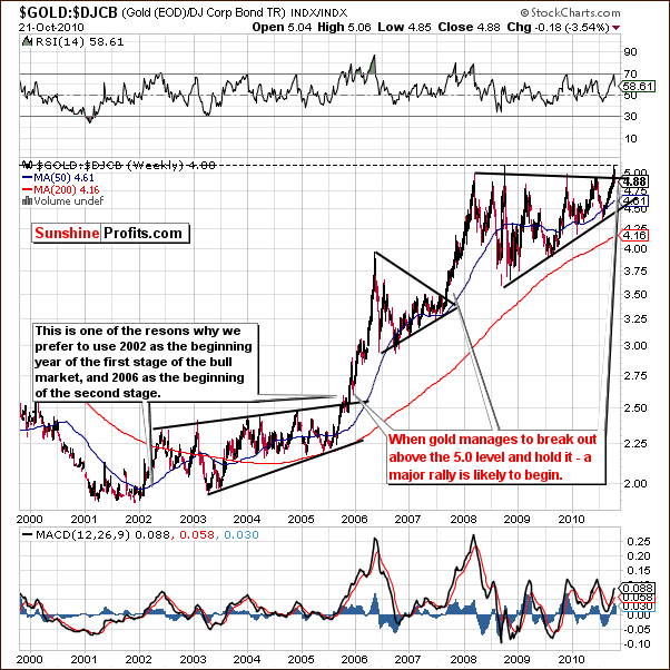 GOLD:DJCB - Long Term Chart