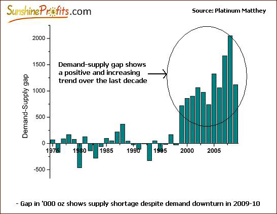 Demand - Supply Gap Chart