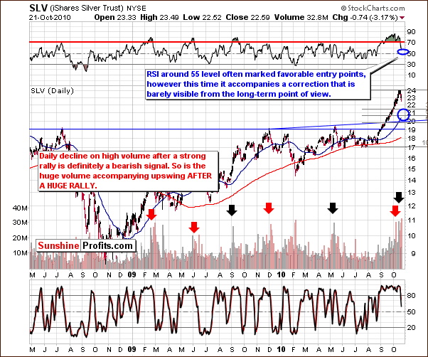 SLV - Long Term Chart