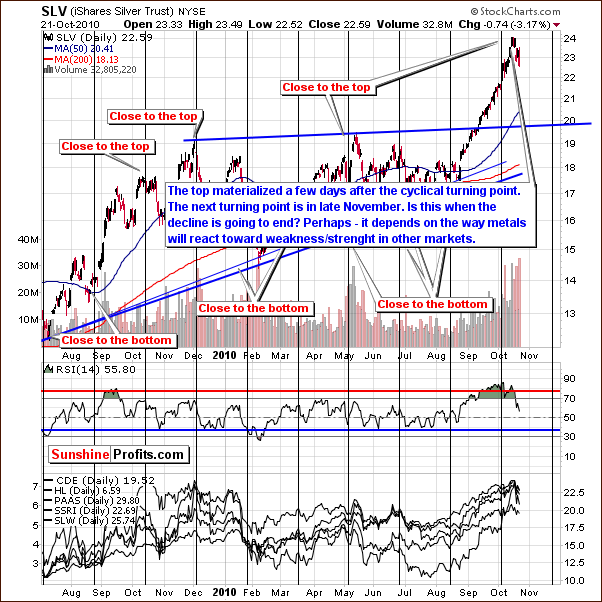 SLV - Long Term Chart