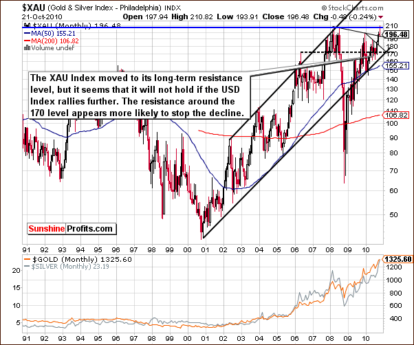 XAU - Long Term Chart