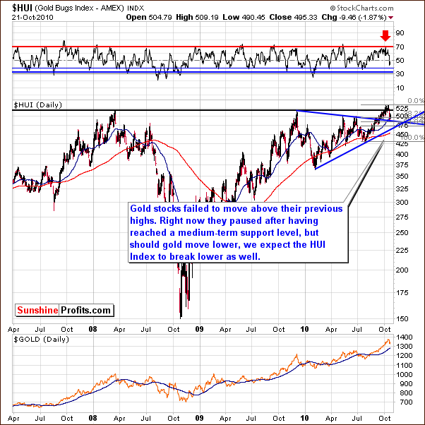 HUI - Long Term Chart