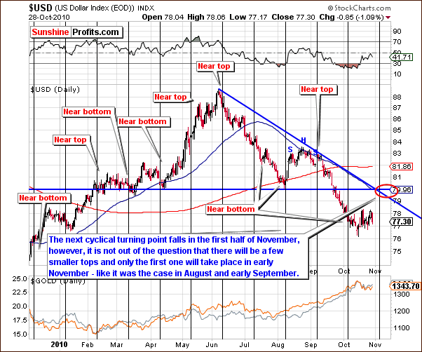 USD - Short Term Chart