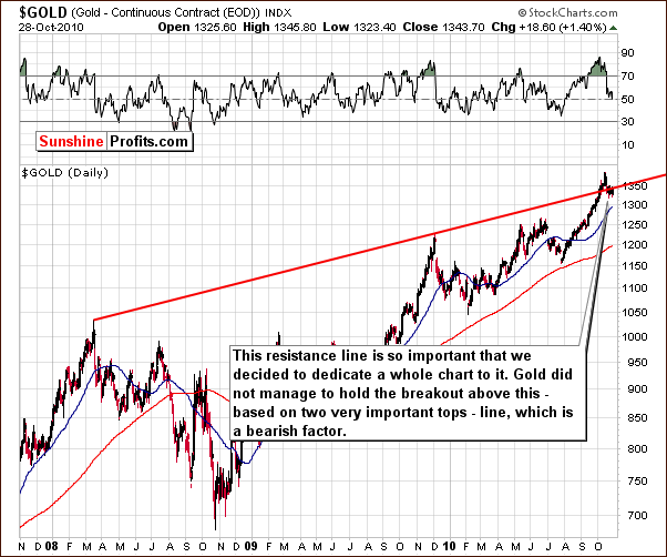 GOLD - Long Term Chart