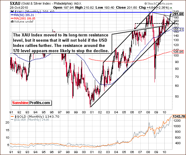 XAU - Long Term Chart