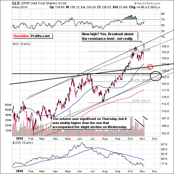 GLD - Short Term Chart