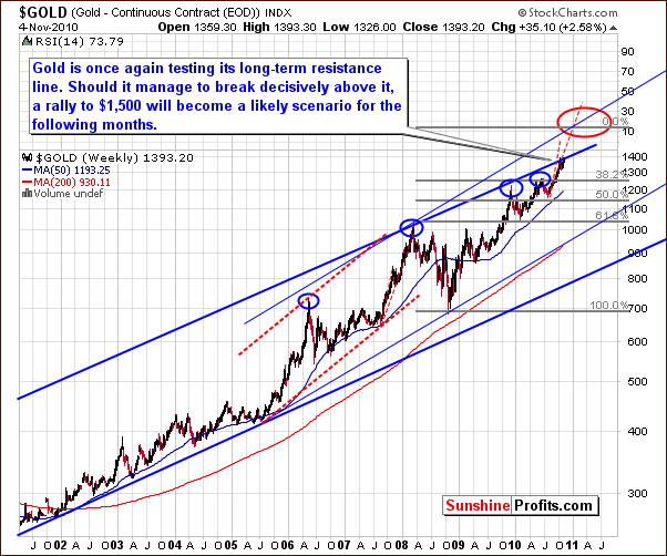 GOLD - Long Term Chart