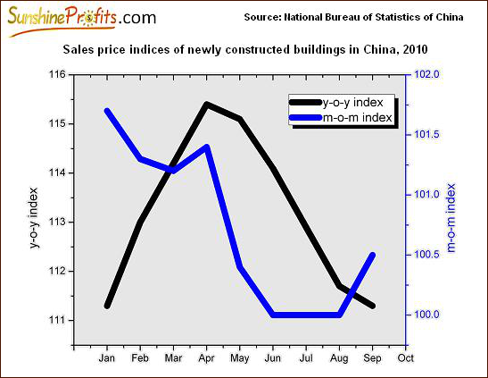 Sales Price Indices of newly Constructed Buildings in China, 2010