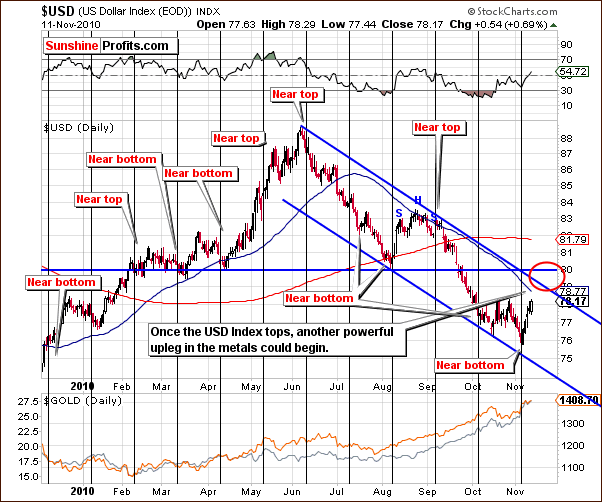 USD - Short Term Chart