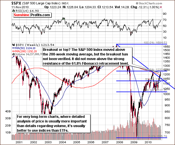 SPX - Long Term Chart