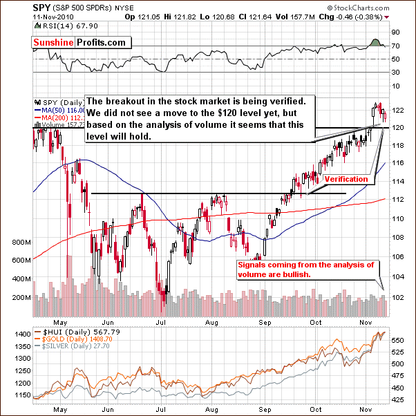 SPY - Short Term Chart