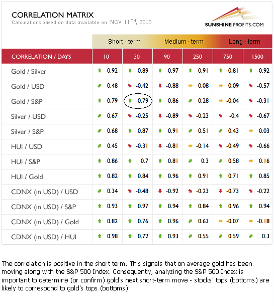 Correlation Matrix