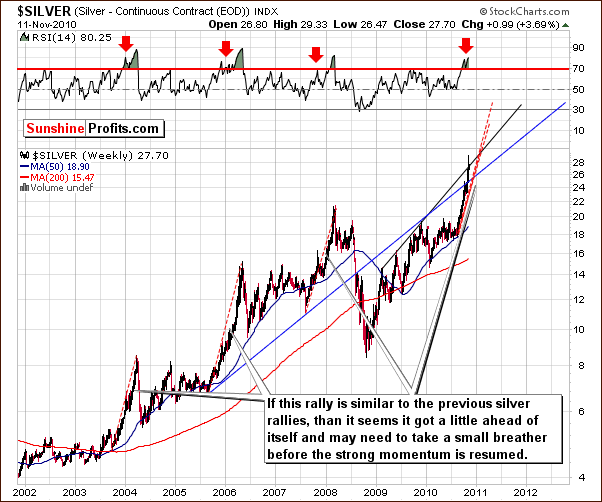 SILVER - Long Term Chart