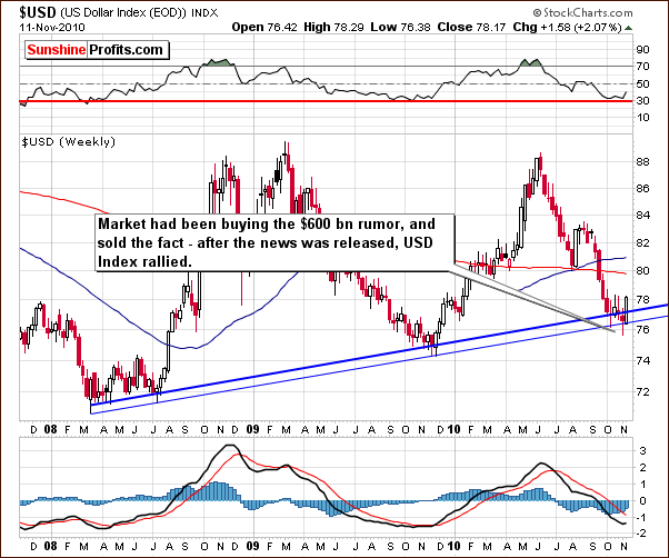 USD - Long Term Chart