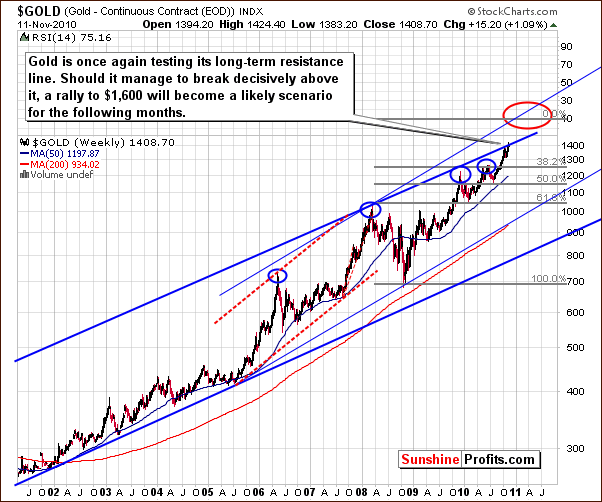 GOLD - Long Term Chart