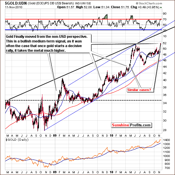 GOLD:UDN - Long Term Chart