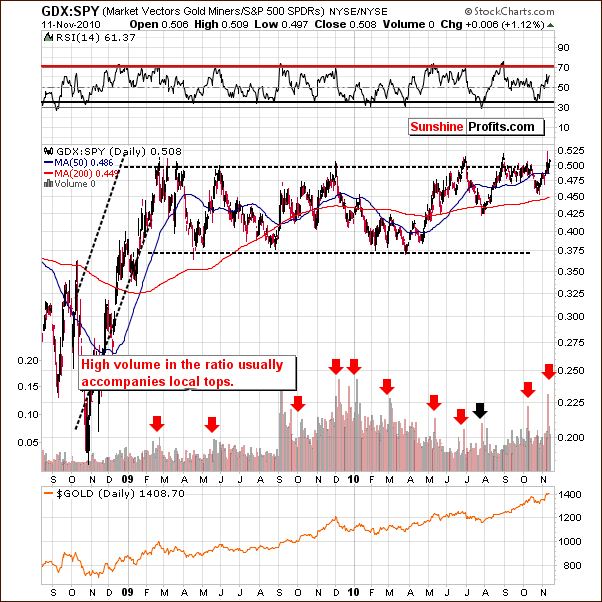 GDX:SPY - Long Term Chart