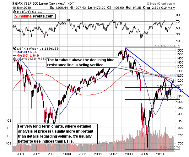 SPX - Long Term Chart