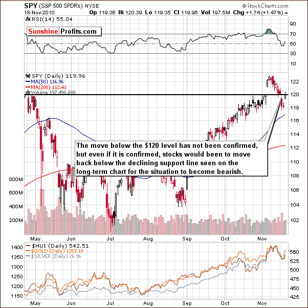 SPY - Short Term Chart