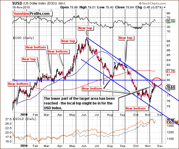 USD - Short Term Chart