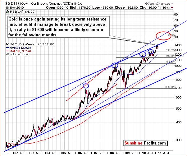 GOLD - Long Term Chart