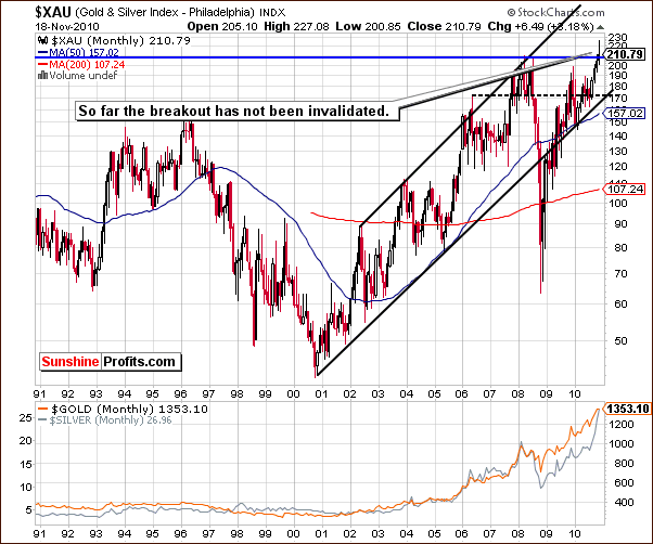 XAU - Long Term Chart