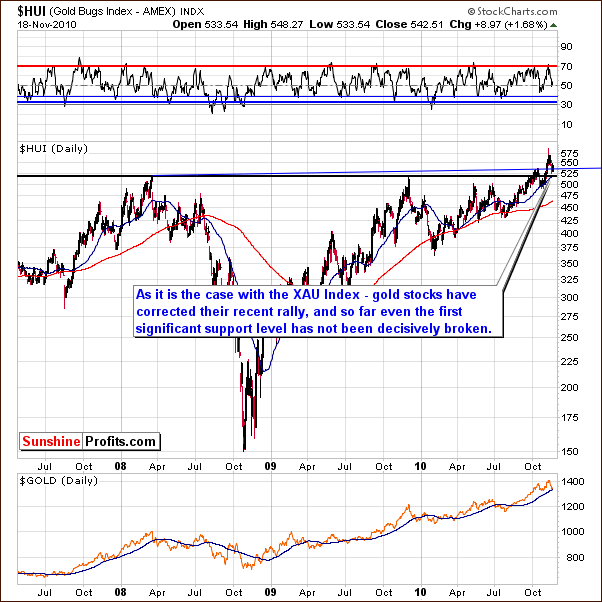 HUI - Long Term Chart