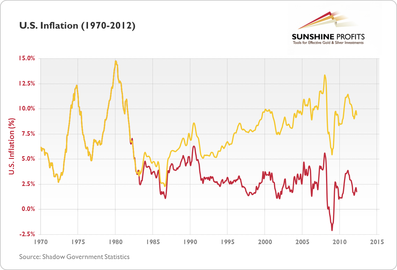 U.S. Inflation (1970-2012)