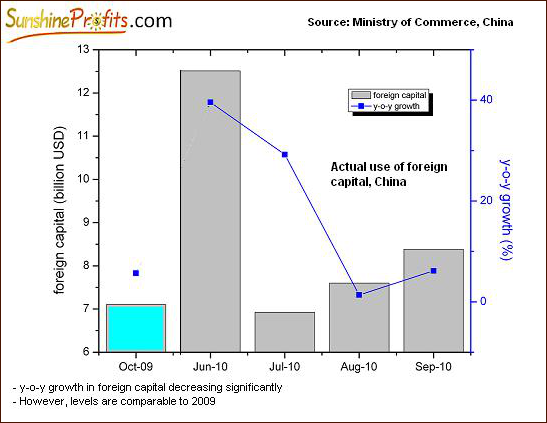 Actual Use of Foreign Capital, China