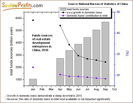 Fund Sources of Real Estate Development Enterprises in China, 2010