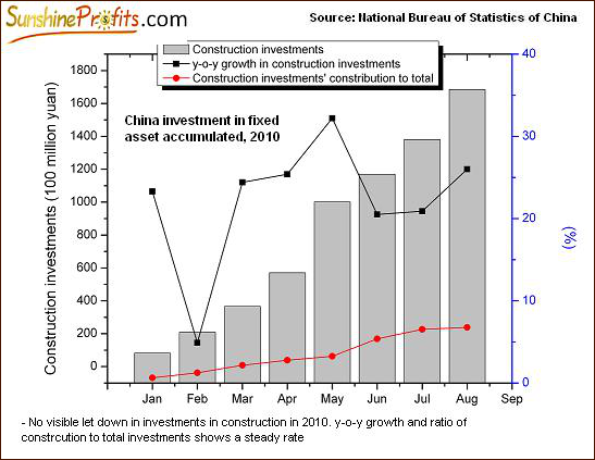 China Investment in Fixed Asset Accumulated, 2010