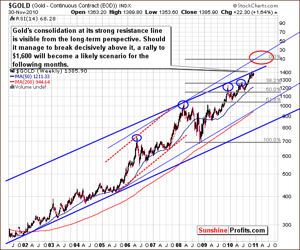 GOLD - Long Term Chart