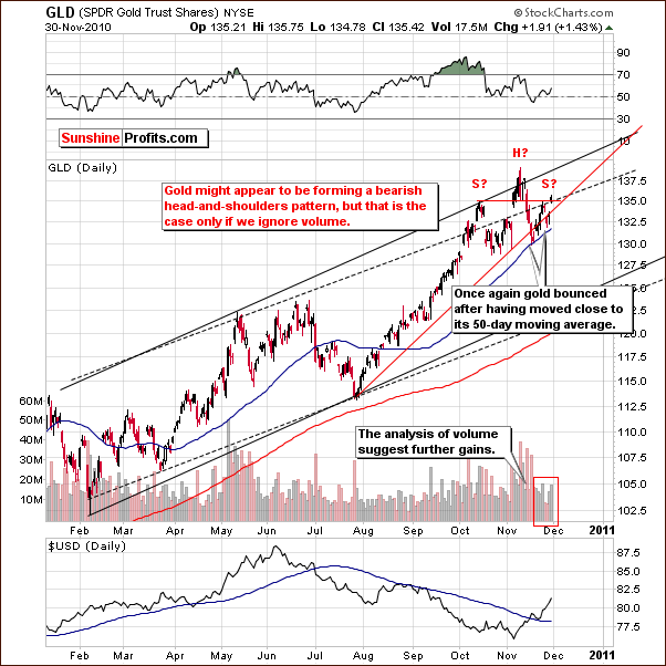 GLD - Short Term Chart