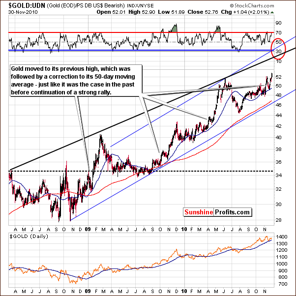 GOLD:UDN - Long Term Chart