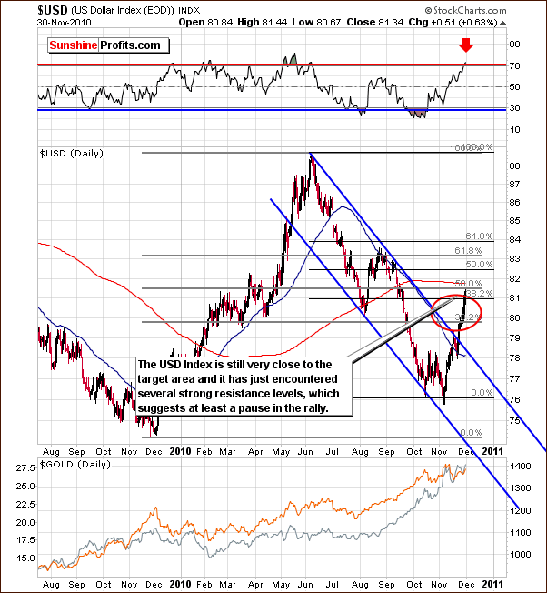 USD - Long Term Chart