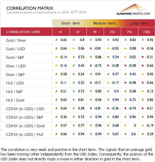 Correlation Matrix