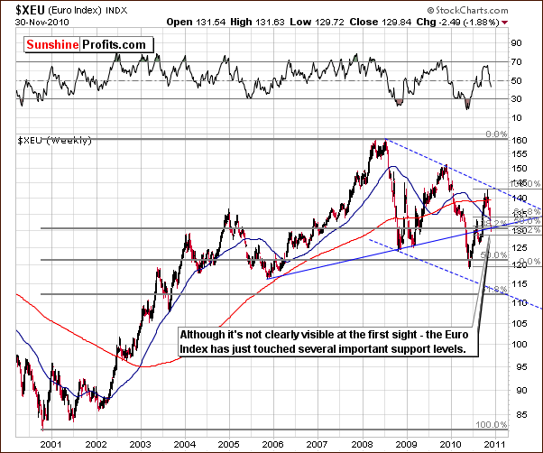 XEU - Long Term Chart