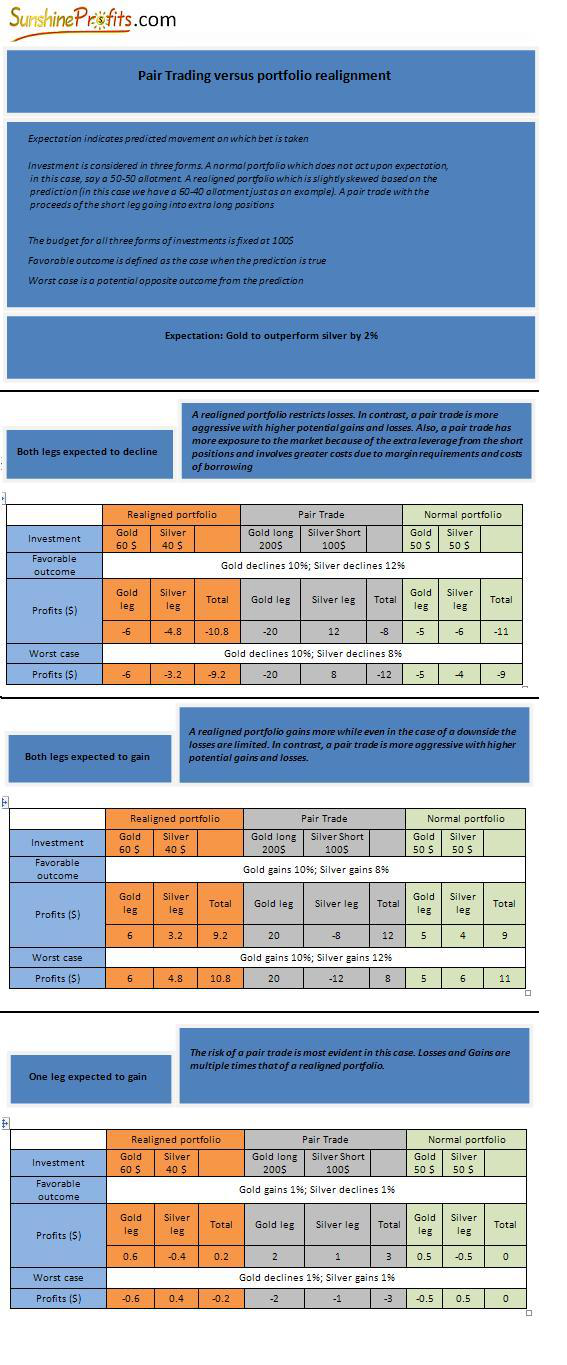 Pair Traiding versus Portfolio Realignment