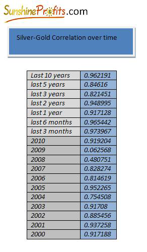 Silver Gold Correlation Overtime