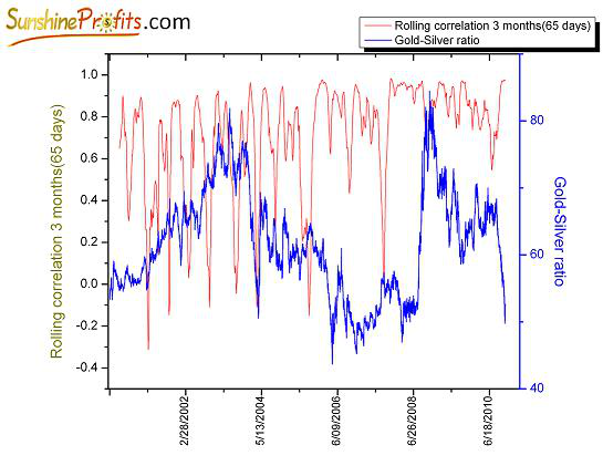 Gold - Silver Ratio