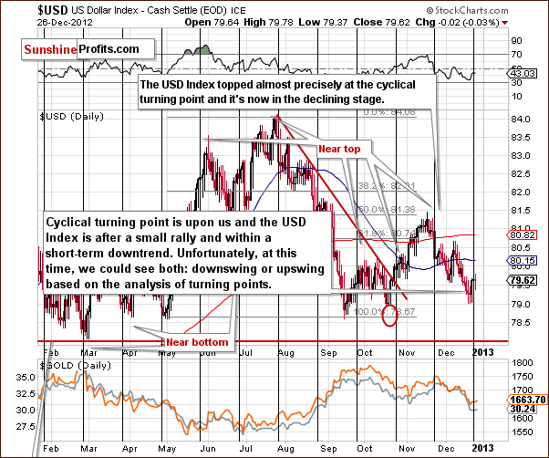 Short-term US Dollar Index chart