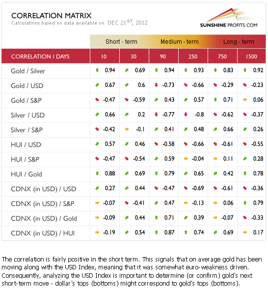 Precious metals correlation matrix